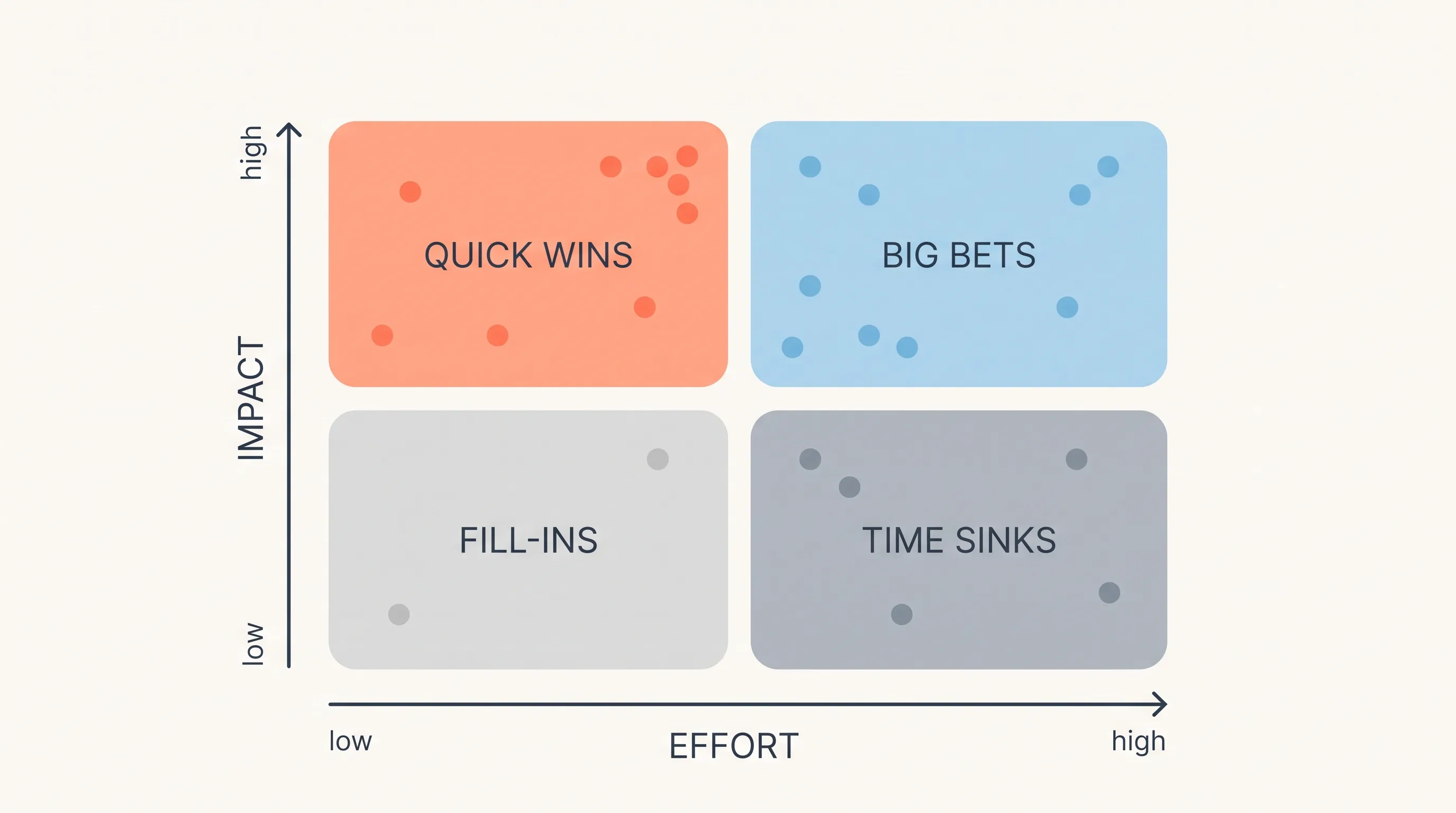 An impact versus effort matrix with four quadrants: high impact low effort is quick wins do first, high impact high effort is big bets plan for, low impact low effort is fill-ins later, low impact high effort is time sinks avoid