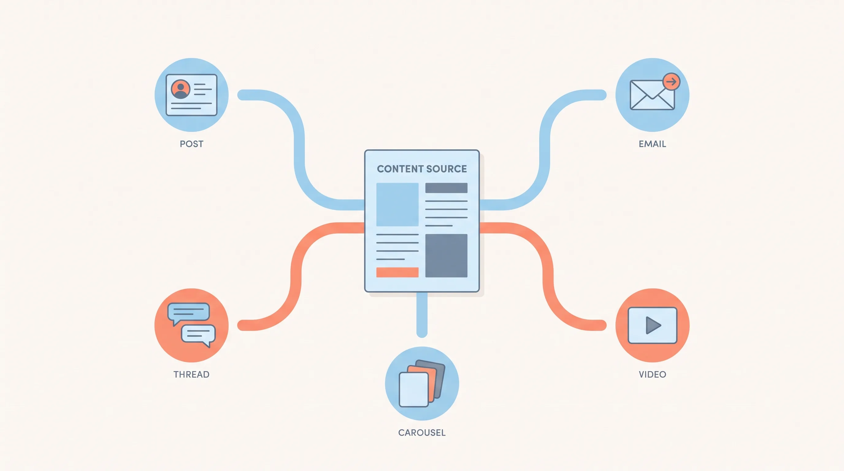 A single blog post at the center radiating into five distribution channels: a LinkedIn post, an email, a short video, a social carousel, and a thread