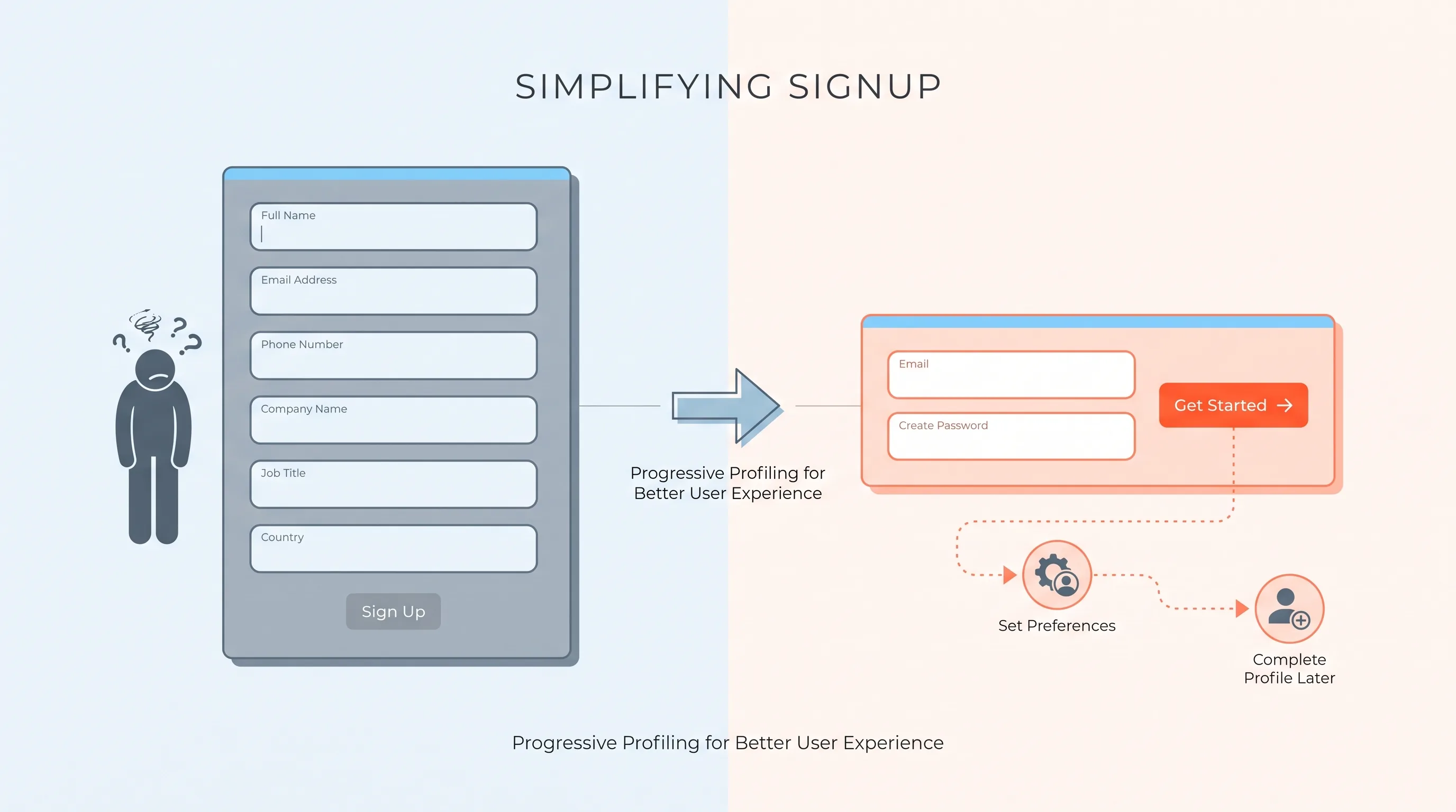 Before: a long single signup form with many fields. After: a short two-field signup followed by progressive profiling once the user is already in