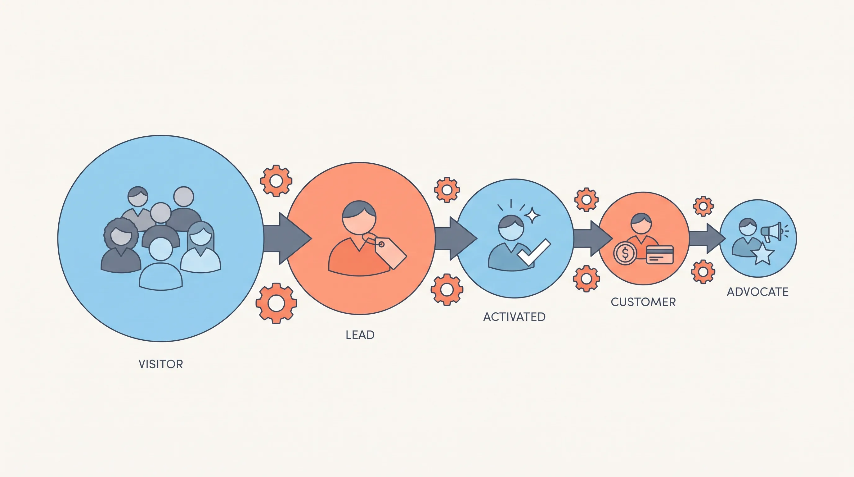 The signup-to-revenue funnel: visitor to lead to activated user to paying customer to advocate, with an automated touchpoint sitting between each stage